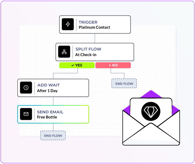 Automated flow for Platinum contacts that sends a free bottle email after check-in