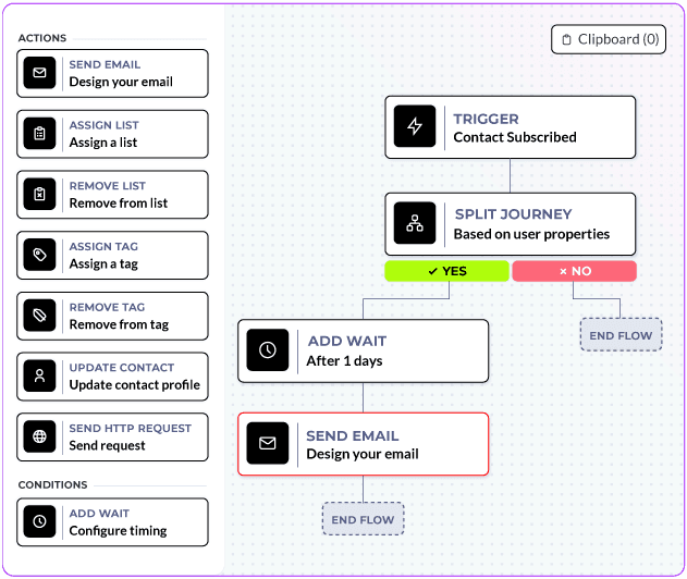 Flow editor with trigger, conditional split, wait step and email send