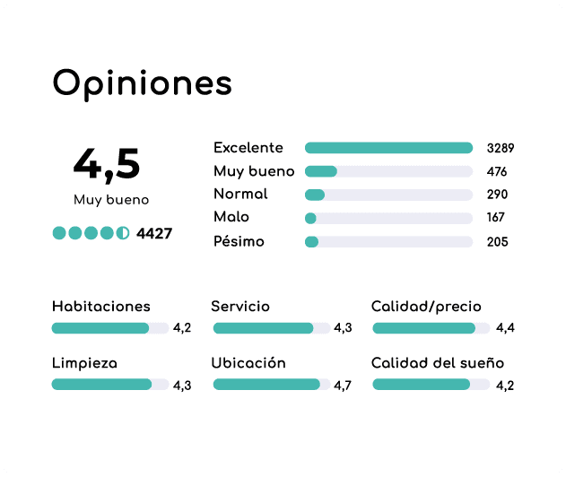 Resumen de opiniones del hotel con nota media de 4,5 y puntuaciones por categoría